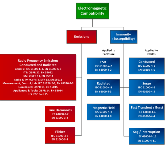 Electromagnetic compatibility in power systems