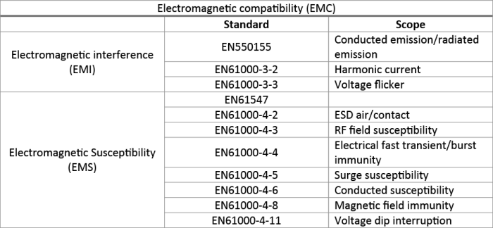 Electromagnetic compatibility standards