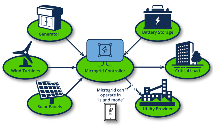 Microgrid operation and control