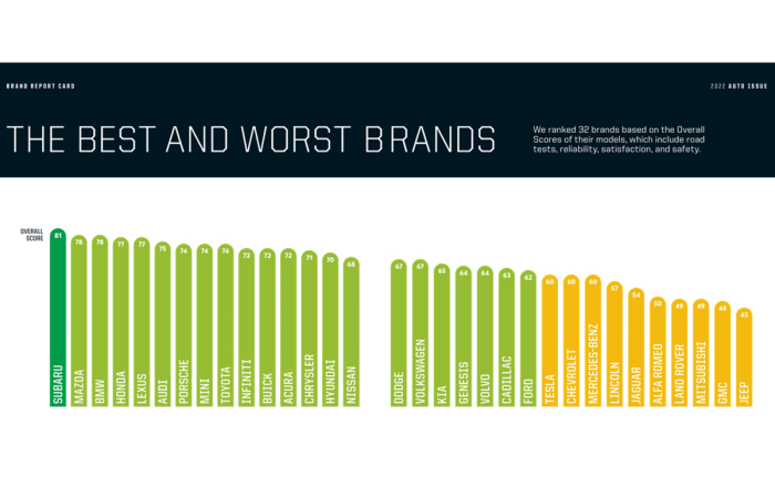 Most reliable car brands 2021