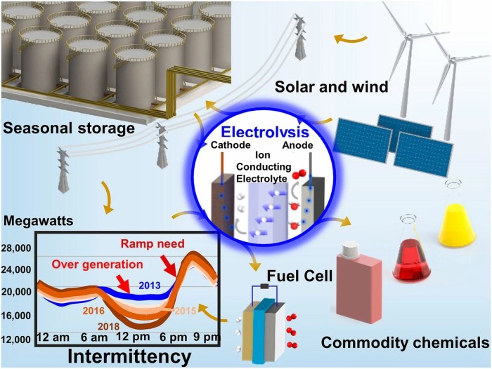 Renewable energy storage technologies